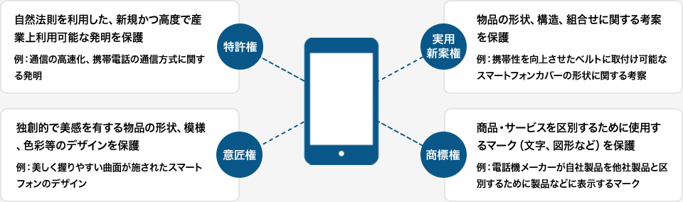 知的財産権について