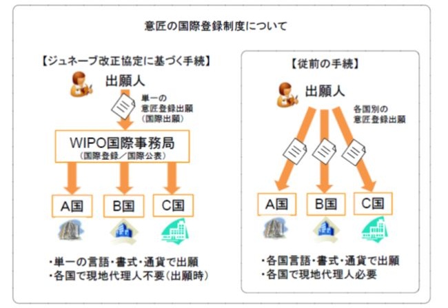 �ӏ��̍��ۓo�^���x