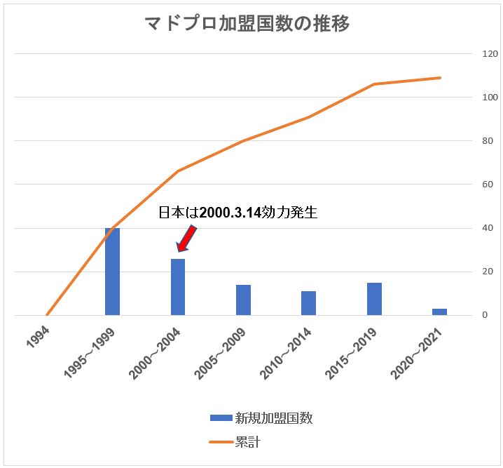 �}�h�v�����������̐���